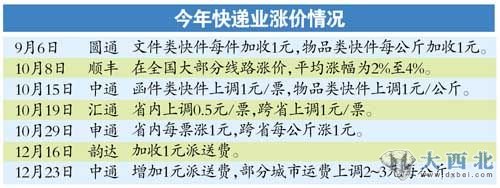 涨价服务跟不上 11月快递投诉增56.8%