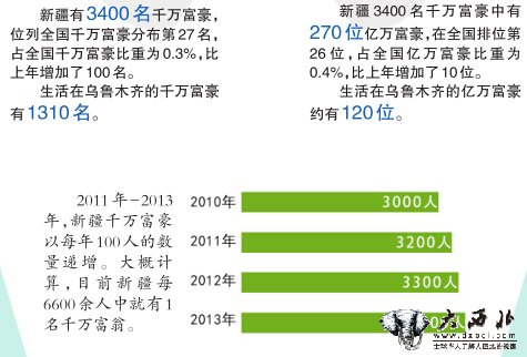 新疆1年增加100 个千万富豪 到去年年底有3400名千万富豪其中270名亿万富豪