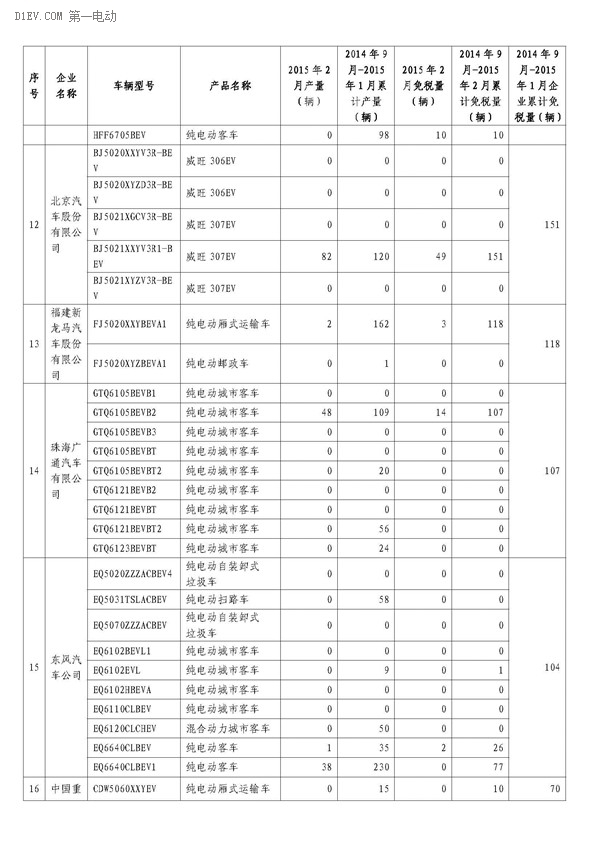 工信部公布，2月办理免征车购税手续新能源汽车3421辆，2014年9月-2015年2月，累计免购置税数量比亚迪居首，各城市中上海第一