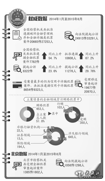 京华时报讯（记者杨凤临）昨天上午，最高人民检察院通报称，2014年至今年6月，全国检察机关立案侦查的金融领域贪污贿赂犯罪涉案总额高达20.1亿余元，危害后果严重。