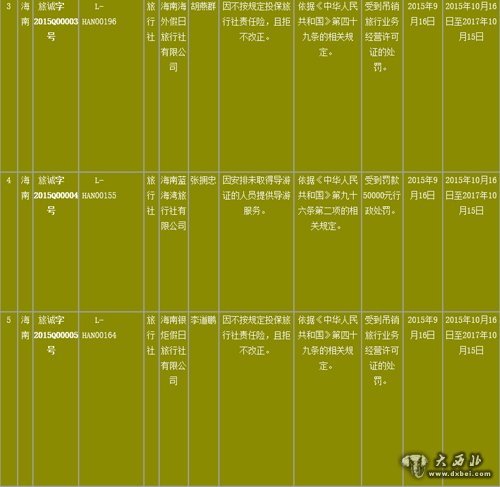 2015年第一批《全国旅游经营服务不良信息》 企业