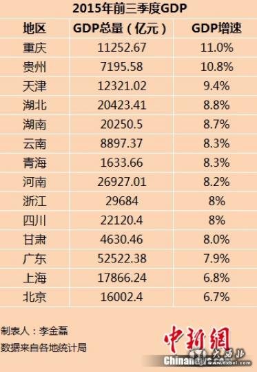 14省份2015年前三季度GDP。