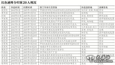 “百名红通”嫌犯已有20人归案 多涉贪污受贿