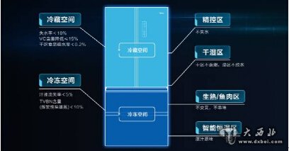 太空漫游第24天，海尔冰箱连创2项历史记录