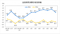 2022年10月份居民消费价